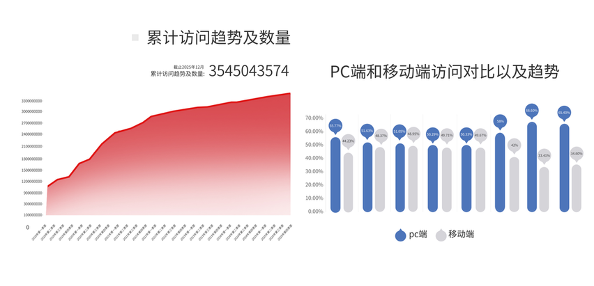 累計訪問趨勢及數(shù)量